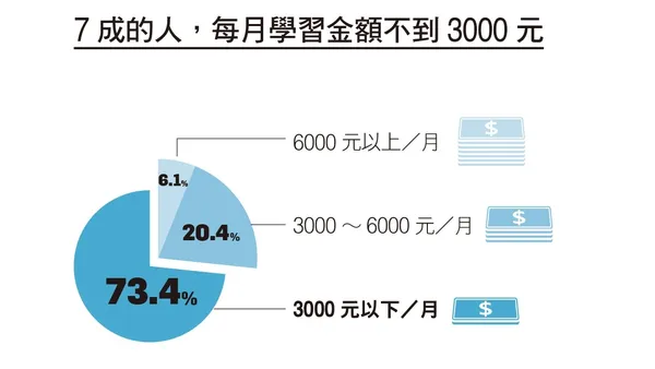 NO192期-57-學習金額不到3000元.jpg