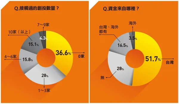 123創業大調查