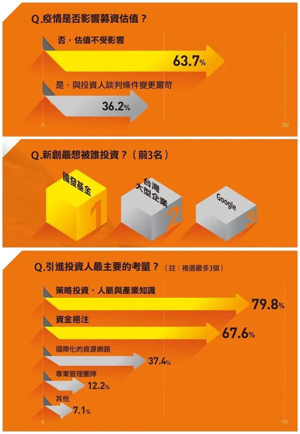 122創業大調查