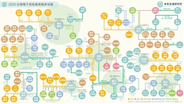 2020台灣電子商務產業競爭地圖