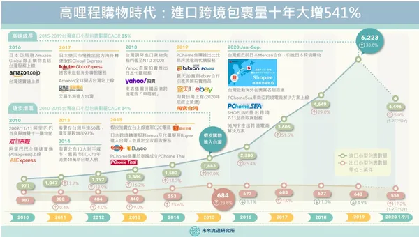 進口跨境包裹量