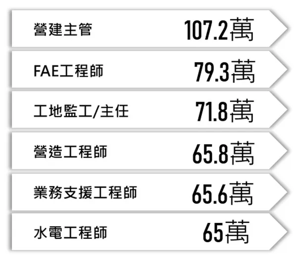 6種高薪藍灰領