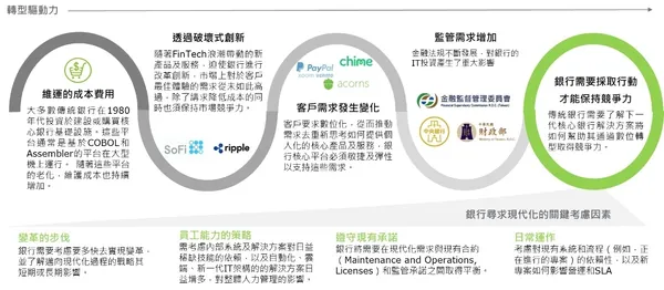 銀行核心系統
