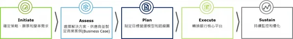 銀行核心系統
