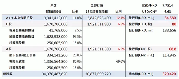 招股書3