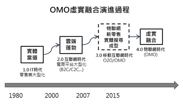 物聯網