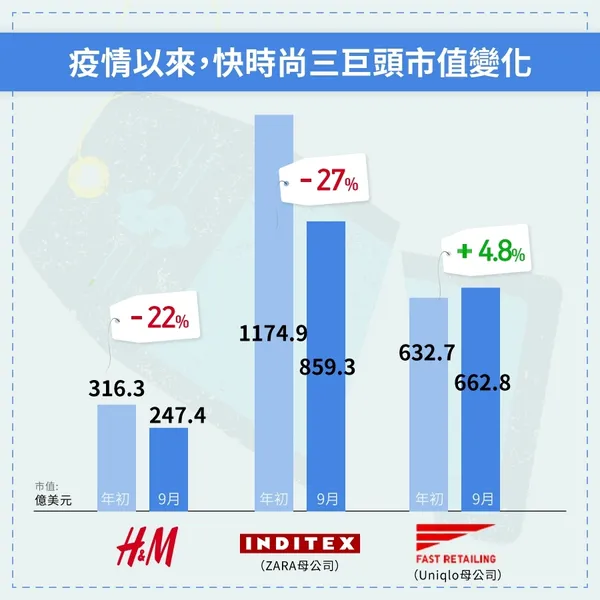 Uniqlo、Zara、H&M市值比較