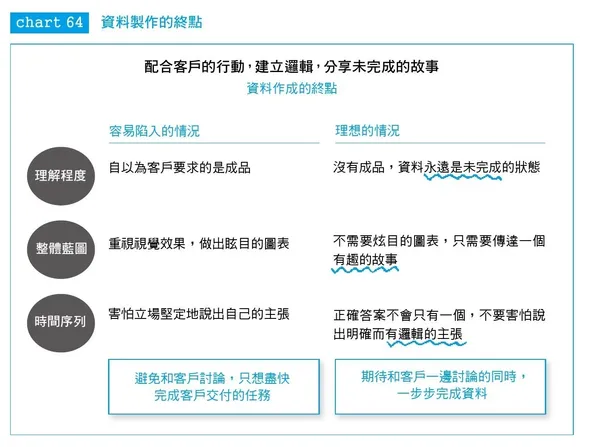 外商顧問超強資料製作術：BCG的12種圖形架構，學會就能說服任何人！P.147-Chart64