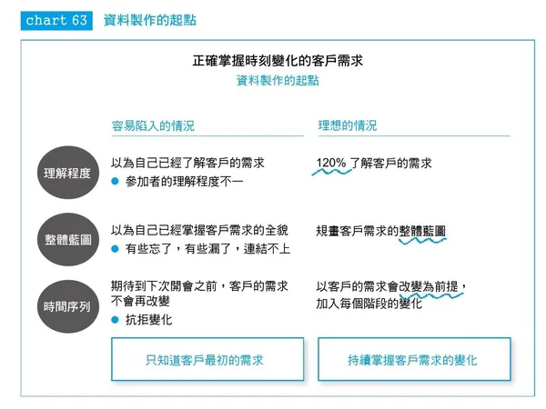 外商顧問超強資料製作術：BCG的12種圖形架構，學會就能說服任何人！P.145-Chart63