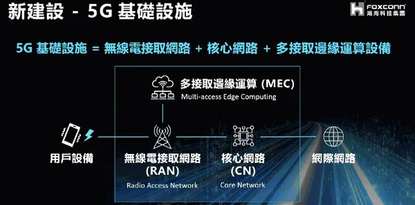 鴻海董事長劉揚偉談5G