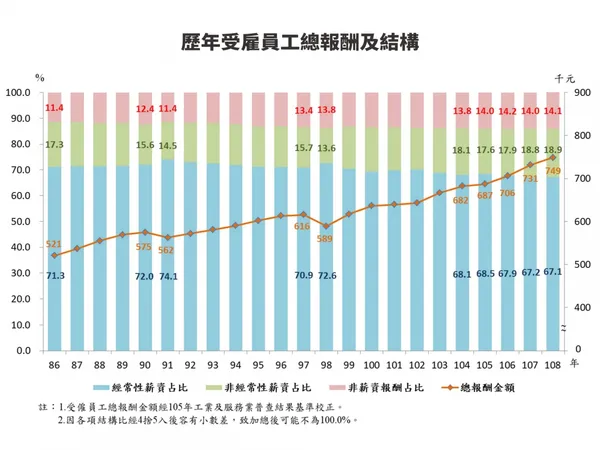 歷年受雇員工總報酬及結構_1