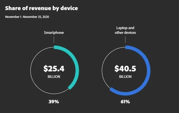 adobe thanksgiving mobile ecommerce