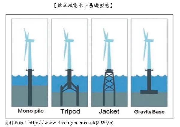 離岸風電水下基礎