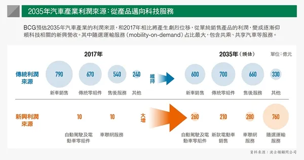 2035年汽車產業利潤來源：從產品邁向科技服務