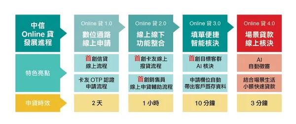 中國信託