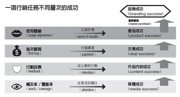 我的媒體三角形策略2.jpg