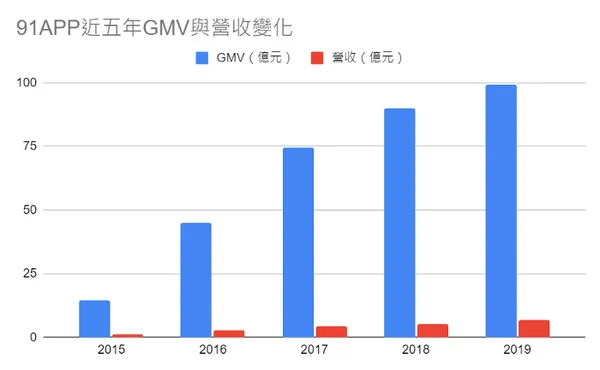 91APP近五年GMV及營收變化.png