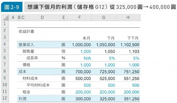 外商投資銀行超強excel獲利法
