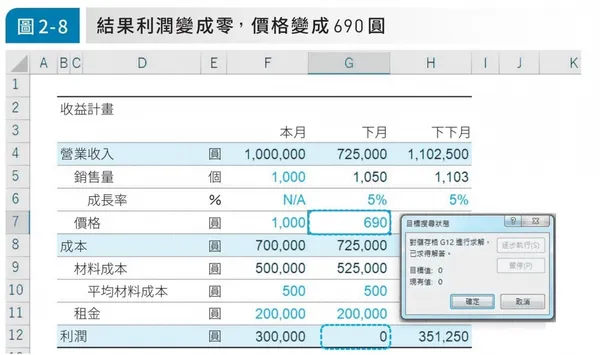 外商投資銀行超強excel獲利法-損益兩平點計算