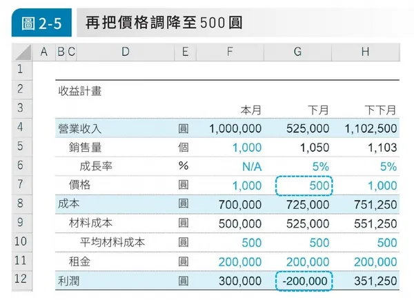 外商投資銀行超強excel獲利法-降價後利潤