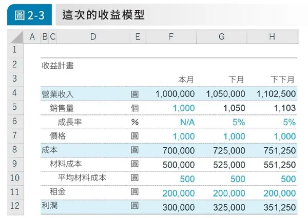 外商投資銀行超強excel獲利法_收益模型