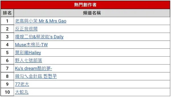 YouTube年度熱門榜單