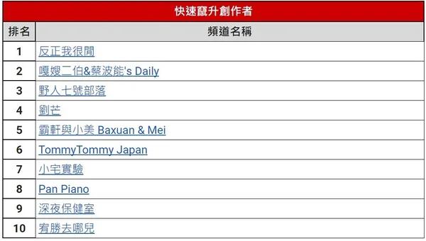 YouTube年度熱門榜單