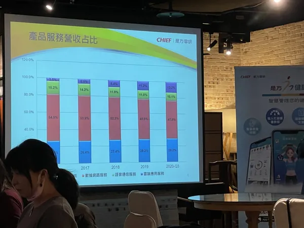 是方電訊營收變化