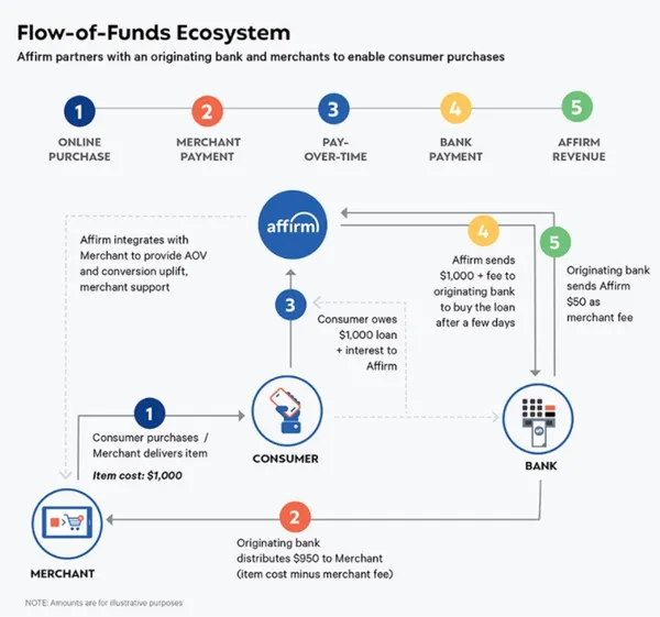 5fbdb5c1a41b1817b0609fc8_Flow of Funds