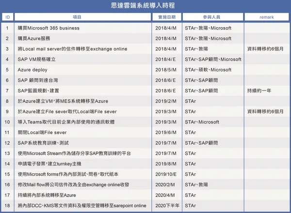 思達雲端系統導入時程
