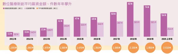 近十年數位醫療平均募資件數與金額