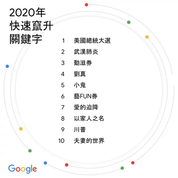 Google 2020年快速竄升關鍵字