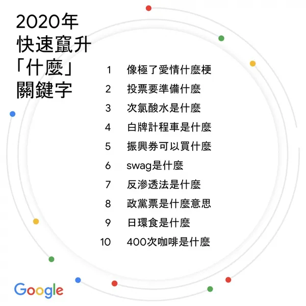 Google 2020年快速竄升「什麼」關鍵字
