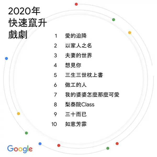 Google 2020年快速竄升戲劇