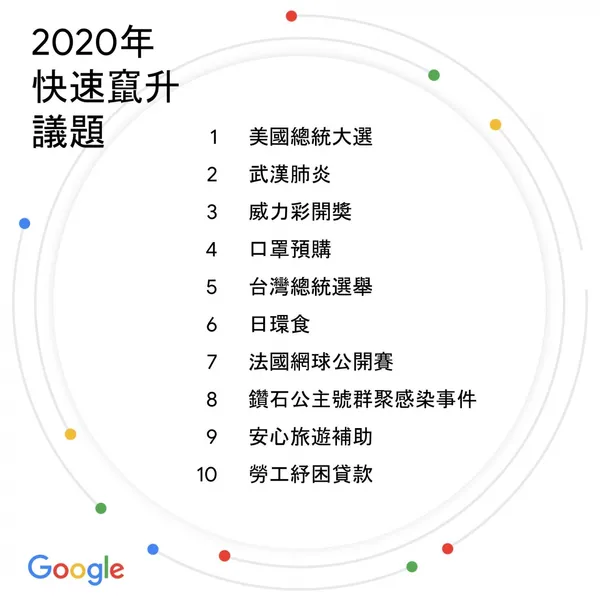 Google 2020年快速竄升議題