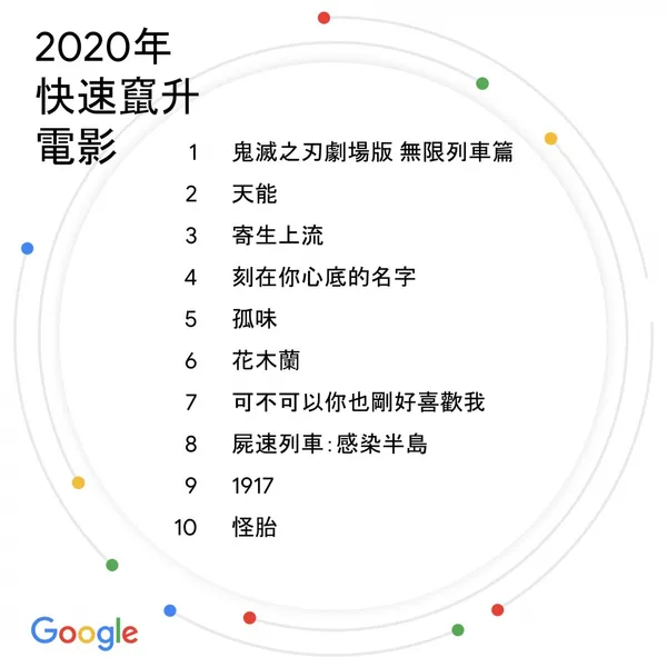 Google 2020年快速竄升電影