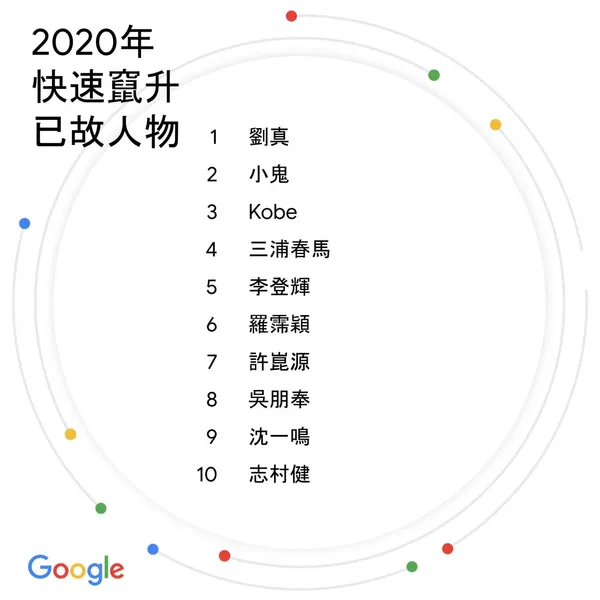 Google 2020年快速竄升已故人物