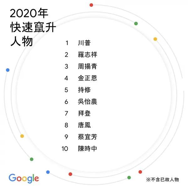 Google 2020年快速竄升人物