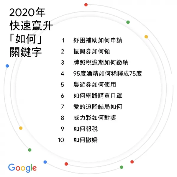 Google 2020年快速竄升「如何」關鍵字