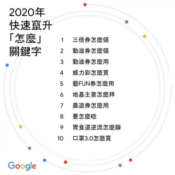 Google 2020年快速竄升「怎麼」關鍵字
