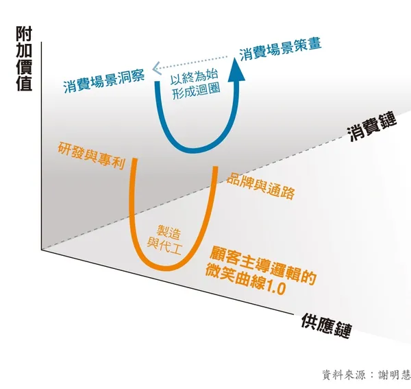 微笑曲線_謝明慧_193期
