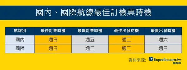 2. Expedia與ARC航空報告公司合作，分析疫情對航空旅遊的影響，並公布最佳訂機票時機與出發時