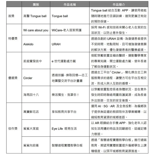 獲獎隊伍