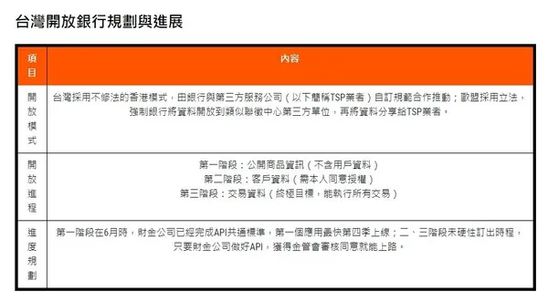 台灣開放銀行規劃與進展