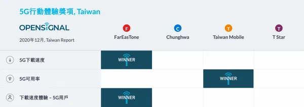 Opensignal台灣5G用戶體驗報告