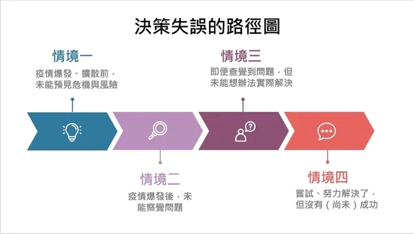 新型冠狀病毒下的群體決策失誤路徑