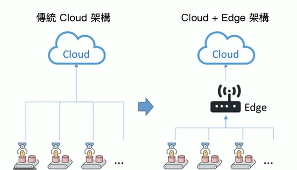 雲端+邊緣運算架構