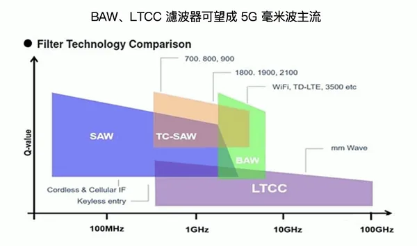 BAW.LTCC濾波器可望成5G毫米波主流。