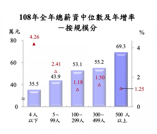 108年全年總薪資中位數及年增率-按規模分.jpg