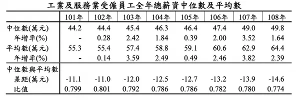 工業及服務業受僱員工全年總薪資中位數及平均數.jpg